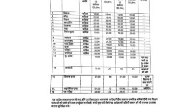 UP Board: Fees for classes 9 to 12 hiked by up to 200%